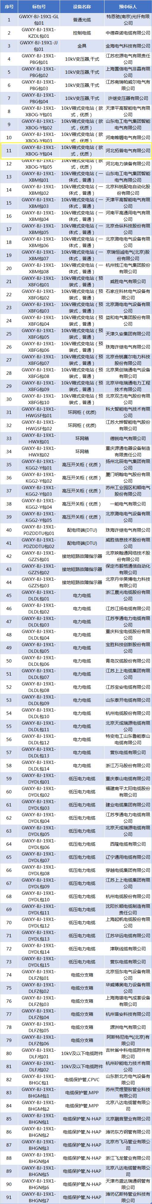 國網北京2019年三供一業(yè)項目物資協議庫招標采購中標候選人(1).jpg